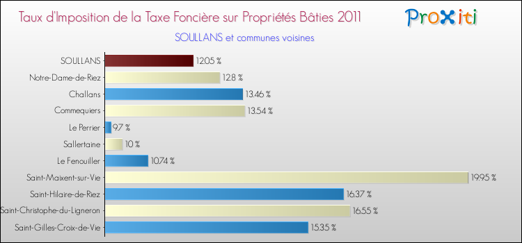 Taux d'imposition de la taxe foncière sur le bati 2011 pour SOULLANS et les communes proches Comparaison des taux d'imposition de la taxe foncière sur le bati 2011 pour SOULLANS et les communes voisines