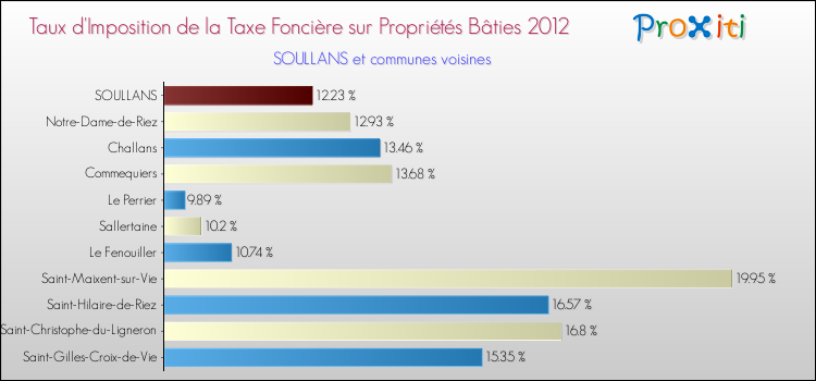 Taux d'imposition de la taxe foncière sur le bati 2012 pour SOULLANS et les communes proches Comparaison des taux d'imposition de la taxe foncière sur le bati 2012 pour SOULLANS et les communes voisines