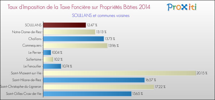 Taux d'imposition de la taxe foncière sur le bati 2014 pour SOULLANS et les communes proches Comparaison des taux d'imposition de la taxe foncière sur le bati 2014 pour SOULLANS et les communes voisines