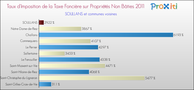 Taux d'imposition de la taxe foncière sur les immeubles et terrains non batis 2011 pour SOULLANS et les communes proches Comparaison des taux d'imposition de la taxe foncière sur les immeubles et terrains non batis 2011 pour SOULLANS et les communes voisines
