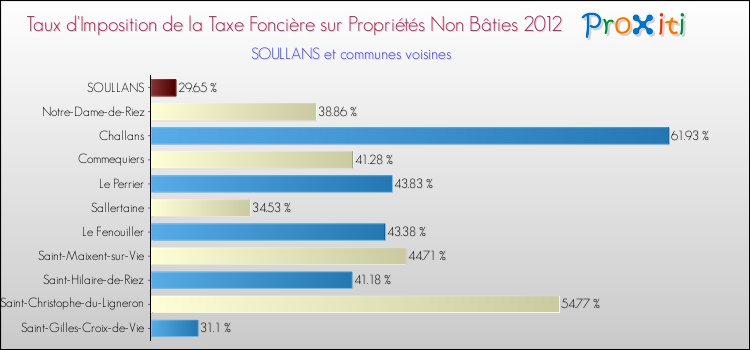 Taux d'imposition de la taxe foncière sur les immeubles et terrains non batis 2012 pour SOULLANS et les communes proches Comparaison des taux d'imposition de la taxe foncière sur les immeubles et terrains non batis 2012 pour SOULLANS et les communes voisines