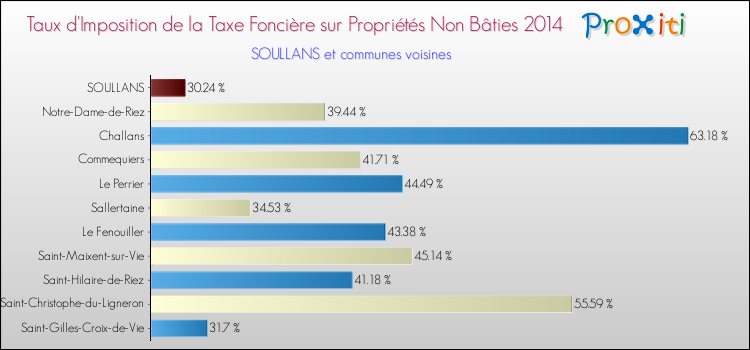 Taux d'imposition de la taxe foncière sur les immeubles et terrains non batis 2014 pour SOULLANS et les communes proches Comparaison des taux d'imposition de la taxe foncière sur les immeubles et terrains non batis 2014 pour SOULLANS et les communes voisines