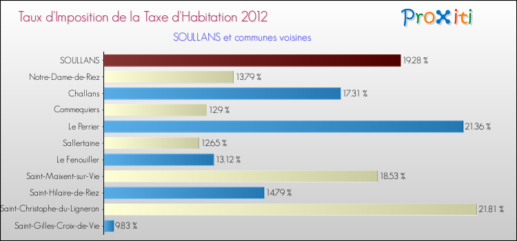 Taux d'imposition de la taxe d'habitation 2012 pour SOULLANS et les communes proches Comparaison des taux d'imposition de la taxe d'habitation 2012 pour SOULLANS et les communes voisines