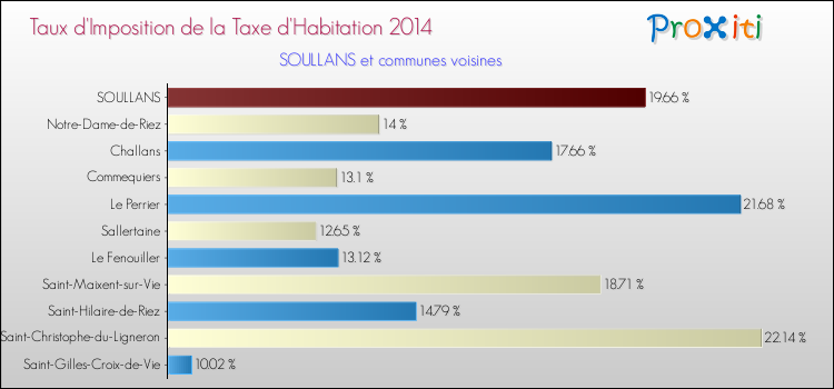Taux d'imposition de la taxe d'habitation 2014 pour SOULLANS et les communes proches Comparaison des taux d'imposition de la taxe d'habitation 2014 pour SOULLANS et les communes voisines