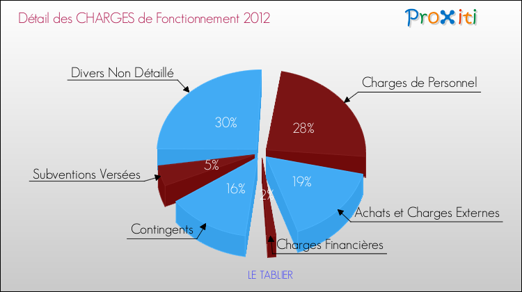 Décomposition des Charges de Fonctionnement 2012 de la commune de LE TABLIER Charges de Fonctionnement 2012 pour la commune de LE TABLIER