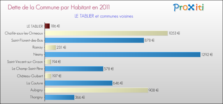 Dette par habitant de la commune en 2011 pour LE TABLIER et les communes proches Comparaison de la dette par habitant de la commune en 2011 pour LE TABLIER et les communes voisines