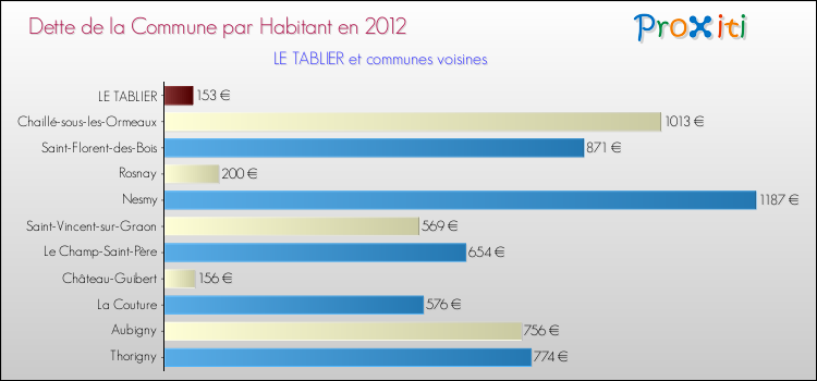 Dette par habitant de la commune en 2012 pour LE TABLIER et les communes proches Comparaison de la dette par habitant de la commune en 2012 pour LE TABLIER et les communes voisines
