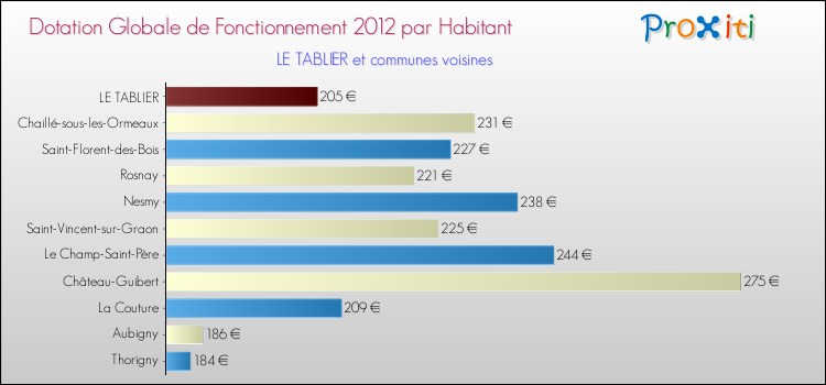 Montant des dotations globales de fonctionnement DGF par Habitant pour LE TABLIER et les communes proches Comparaison des des dotations globales de fonctionnement DGF par habitant pour LE TABLIER et les communes voisines