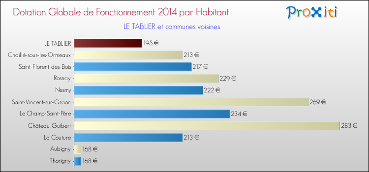 Montant des dotations globales de fonctionnement DGF par Habitant pour LE TABLIER et les communes proches en 2014. Comparaison des des dotations globales de fonctionnement DGF par habitant pour LE TABLIER et les communes voisines en 2014.