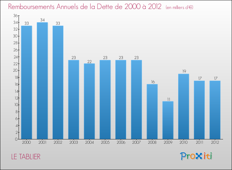 Evolution de l'annuité de la dette pour la commune de LE TABLIER de 2000 à 2012 Annuités de la dette pour LE TABLIER de 2000 à 2012