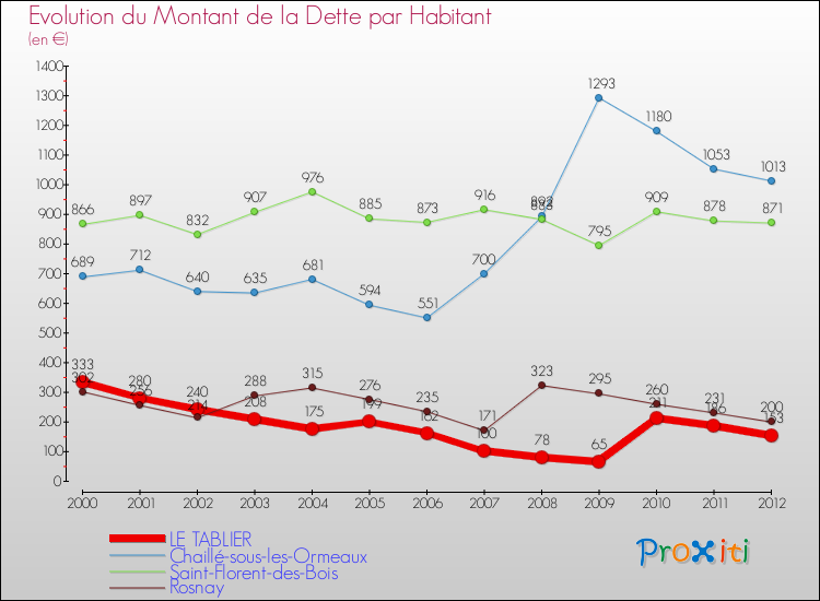 Evolution de la dette par habitant pour la commune de LE TABLIER et les communes proches de 2000 à 2012 Comparaison de la dette par habitant pour LE TABLIER et les communes voisines de 2000 à 2012