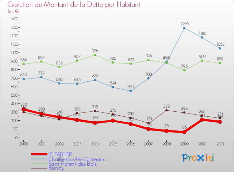 Evolution de la dette par habitant pour la commune de LE TABLIER et les communes proches Comparaison de la dette par habitant pour LE TABLIER et les communes voisines