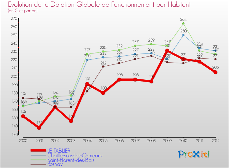 Evolution et montant de la dotation globale de fonctionnement par Habitant pour LE TABLIER et les communes proches Comparaison des dotations globales de fonctionnement par habitant pour LE TABLIER et les communes voisines