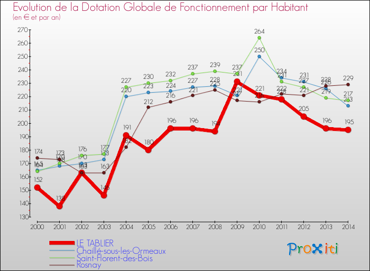 Evolution et montant de la dotation globale de fonctionnement par Habitant pour LE TABLIER et les communes proches de 2000 à 2014. Comparaison des dotations globales de fonctionnement par habitant pour LE TABLIER et les communes voisines de 2000 à 2014.