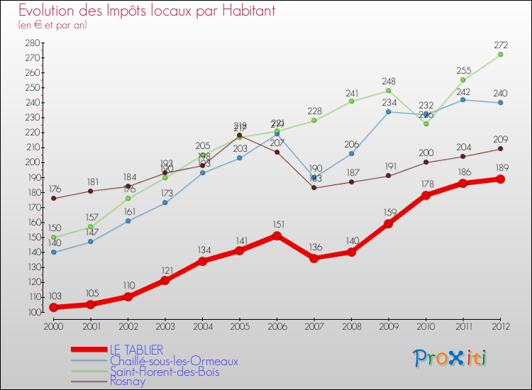 Evolution et montant des impôts locaux par Habitant pour LE TABLIER et les communes proches Comparaison des impôts locaux par habitant pour LE TABLIER et les communes voisines