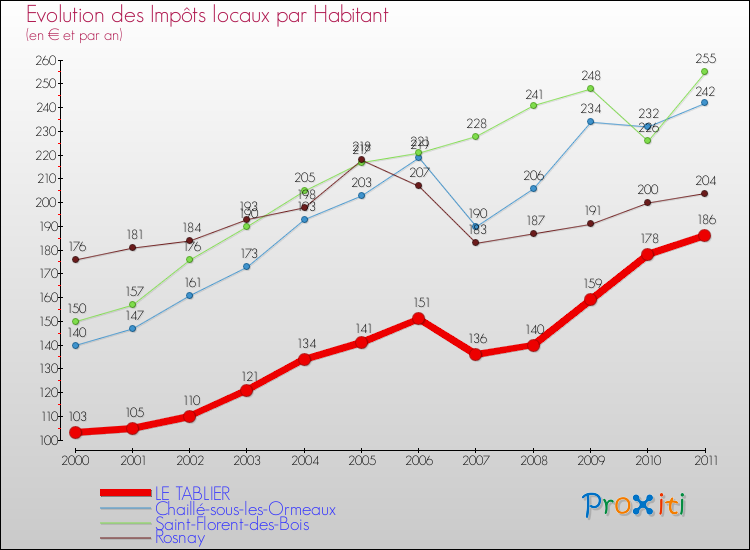 Evolution et montant des impôts locaux par Habitant pour LE TABLIER et les communes proches Comparaison des impôts locaux par habitant pour LE TABLIER et les communes voisines
