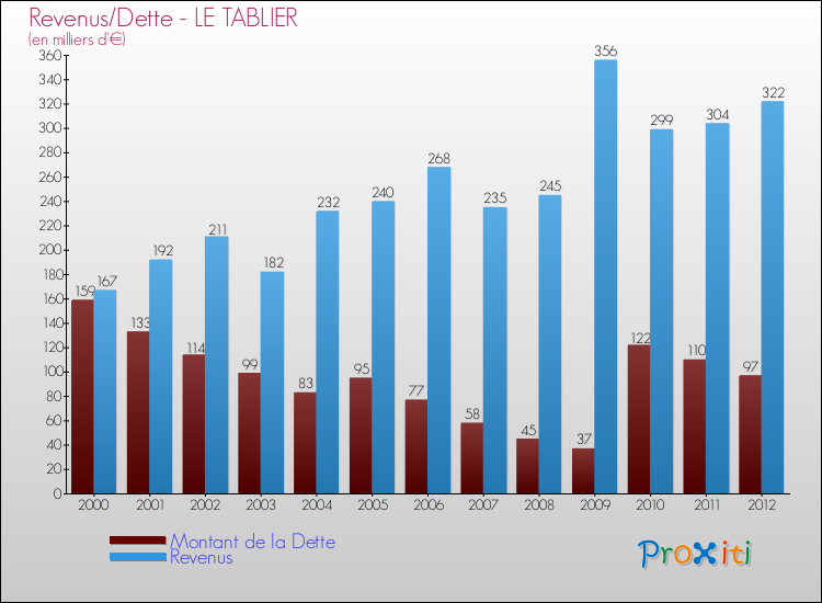Evolution comparée de la dette et des revenus pour la commune de LE TABLIER de 2000 à 2012 Comparaison de la dette et des revenus pour LE TABLIER de 2000 à 2012