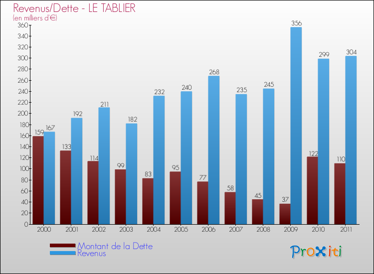 Evolution comparée de la dette et des revenus pour la commune de LE TABLIER de 2000 à 2011 Comparaison de la dette et des revenus pour LE TABLIER de 2000 à 2011