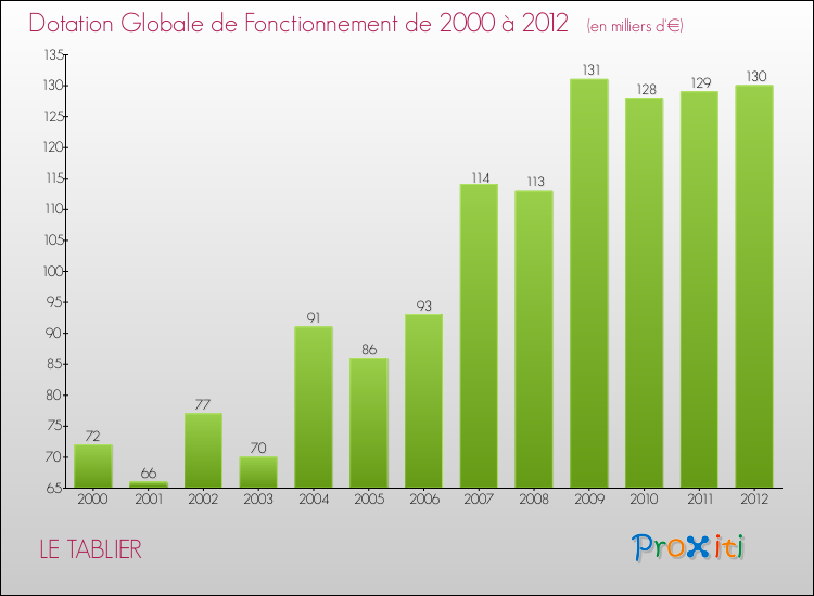 Evolution du montant de la Dotation Globale de Fonctionnement pour la commune de LE TABLIER de 2000 à 2012 Evolution du montant de la Dotation Globale de Fonctionnement pour LE TABLIER de 2000 à 2012