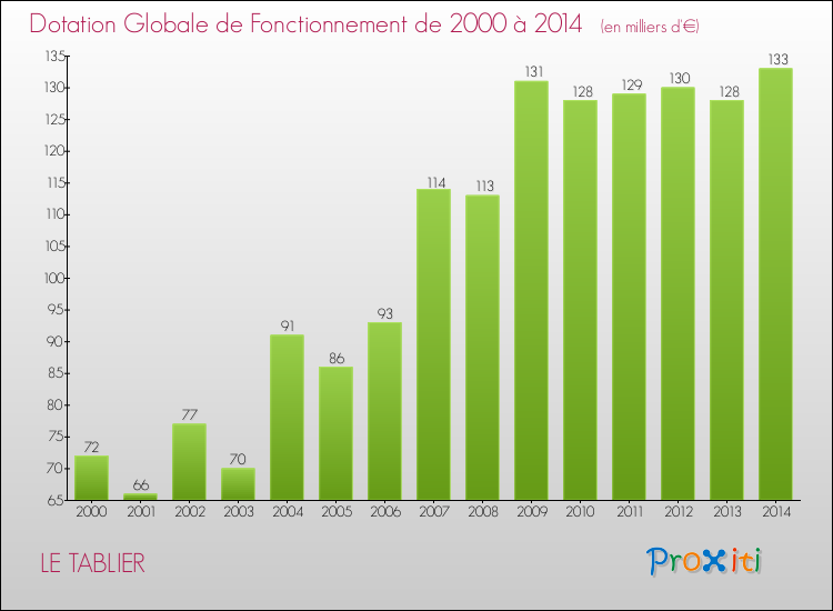 Evolution du montant de la Dotation Globale de Fonctionnement pour la commune de LE TABLIER de 2000 à 2014 Evolution du montant de la Dotation Globale de Fonctionnement pour LE TABLIER de 2000 à 2014
