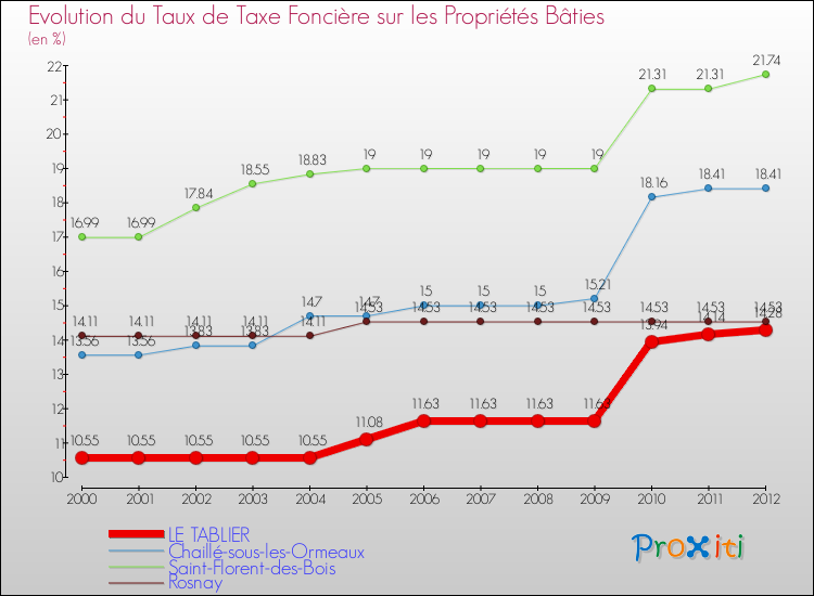 Evolution du taux de la taxe foncière sur le bati pour LE TABLIER et les communes proches de 2000 à 2012 Comparaison des taux de taxe foncière sur le bati pour LE TABLIER et les communes voisines de 2000 à 2012