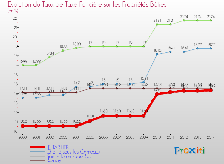 Evolution du taux de la taxe foncière sur le bati pour LE TABLIER et les communes proches de 2000 à 2014 Comparaison des taux de taxe foncière sur le bati pour LE TABLIER et les communes voisines de 2000 à 2014