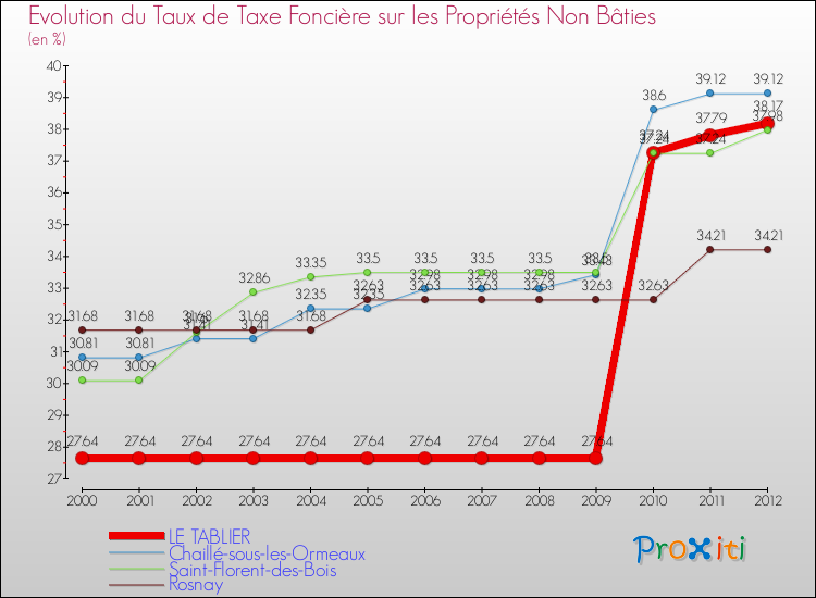 Evolution du taux de la taxe foncière sur les immeubles et terrains non batis pour LE TABLIER et les communes proches de 2000 à 2012 Comparaison des taux de la taxe foncière sur les immeubles et terrains non batis pour LE TABLIER et les communes voisines de 2000 à 2012