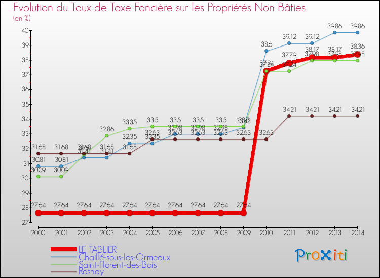 Evolution du taux de la taxe foncière sur les immeubles et terrains non batis pour LE TABLIER et les communes proches de 2000 à 2014 Comparaison des taux de la taxe foncière sur les immeubles et terrains non batis pour LE TABLIER et les communes voisines de 2000 à 2014