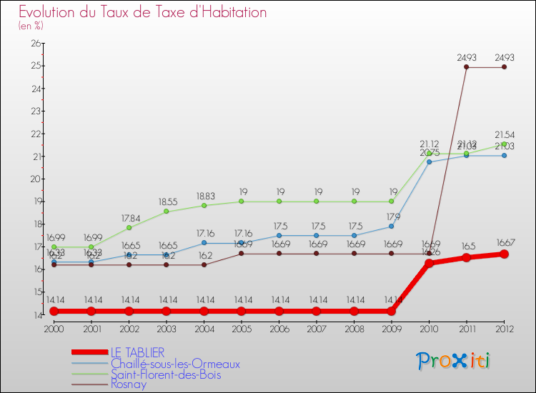 Evolution du taux de la taxe d'habitation pour LE TABLIER et les communes proches Comparaison des taux de la taxe d'habitation pour LE TABLIER et les communes voisines
