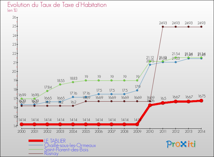 Evolution du taux de la taxe d'habitation pour LE TABLIER et les communes proches de 2000 à 2014 Comparaison des taux de la taxe d'habitation pour LE TABLIER et les communes voisines de 2000 à 2014