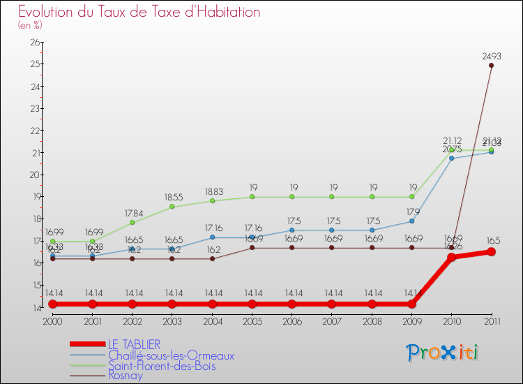 Evolution du taux de la taxe d'habitation pour LE TABLIER et les communes proches Comparaison des taux de la taxe d'habitation pour LE TABLIER et les communes voisines