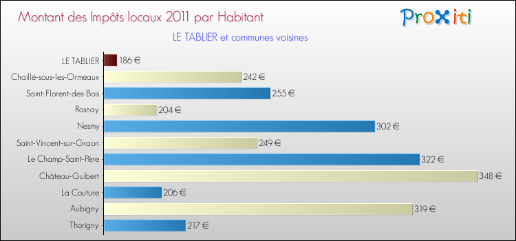 Montant des impôts locaux par Habitant pour LE TABLIER et les communes proches Comparaison des impôts locaux par habitant pour LE TABLIER et les communes voisines