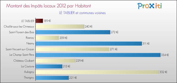 Montant des impôts locaux par Habitant pour LE TABLIER et les communes proches Comparaison des impôts locaux par habitant pour LE TABLIER et les communes voisines