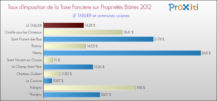 Taux d'imposition de la taxe foncière sur le bati 2012 pour LE TABLIER et les communes proches Comparaison des taux d'imposition de la taxe foncière sur le bati 2012 pour LE TABLIER et les communes voisines