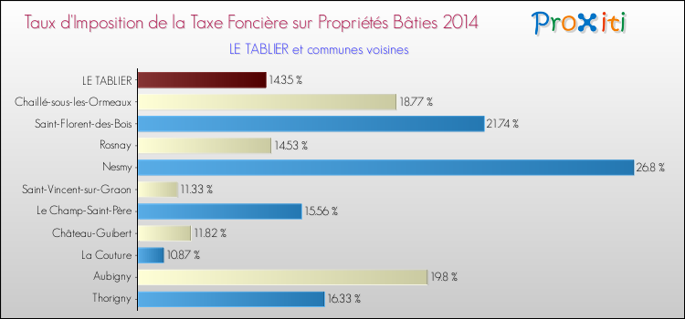 Taux d'imposition de la taxe foncière sur le bati 2014 pour LE TABLIER et les communes proches Comparaison des taux d'imposition de la taxe foncière sur le bati 2014 pour LE TABLIER et les communes voisines