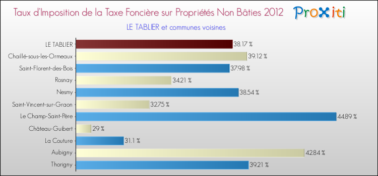 Taux d'imposition de la taxe foncière sur les immeubles et terrains non batis 2012 pour LE TABLIER et les communes proches Comparaison des taux d'imposition de la taxe foncière sur les immeubles et terrains non batis 2012 pour LE TABLIER et les communes voisines