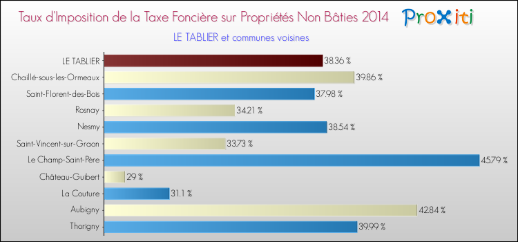 Taux d'imposition de la taxe foncière sur les immeubles et terrains non batis 2014 pour LE TABLIER et les communes proches Comparaison des taux d'imposition de la taxe foncière sur les immeubles et terrains non batis 2014 pour LE TABLIER et les communes voisines