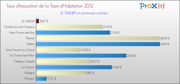 Taux d'imposition de la taxe d'habitation 2012 pour LE TABLIER et les communes proches Comparaison des taux d'imposition de la taxe d'habitation 2012 pour LE TABLIER et les communes voisines