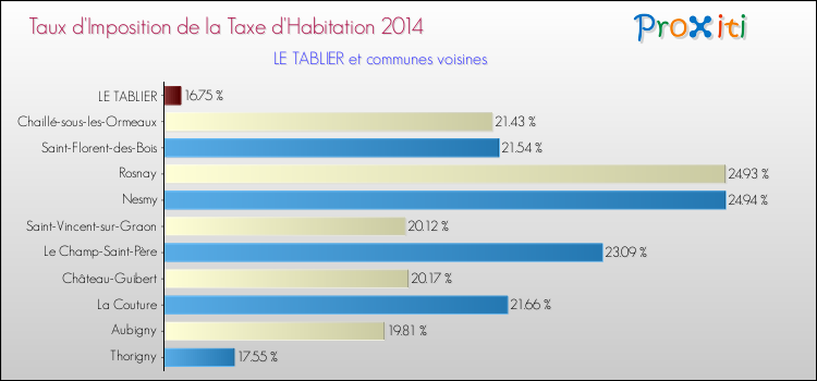 Taux d'imposition de la taxe d'habitation 2014 pour LE TABLIER et les communes proches Comparaison des taux d'imposition de la taxe d'habitation 2014 pour LE TABLIER et les communes voisines