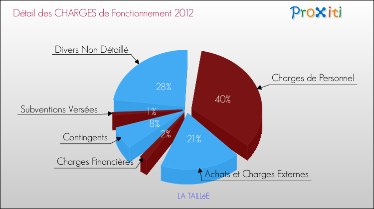 Décomposition des Charges de Fonctionnement 2012 de la commune de LA TAILLéE Charges de Fonctionnement 2012 pour la commune de LA TAILLéE