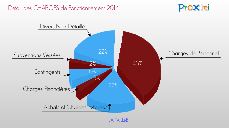 Décomposition des Charges de Fonctionnement 2014 de la commune de LA TAILLéE Charges de Fonctionnement 2014 pour la commune de LA TAILLéE