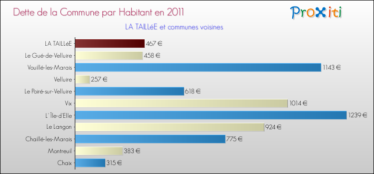 Dette par habitant de la commune en 2011 pour LA TAILLéE et les communes proches Comparaison de la dette par habitant de la commune en 2011 pour LA TAILLéE et les communes voisines
