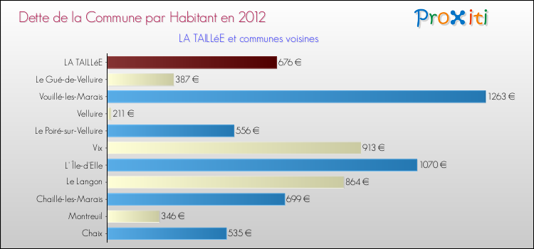 Dette par habitant de la commune en 2012 pour LA TAILLéE et les communes proches Comparaison de la dette par habitant de la commune en 2012 pour LA TAILLéE et les communes voisines