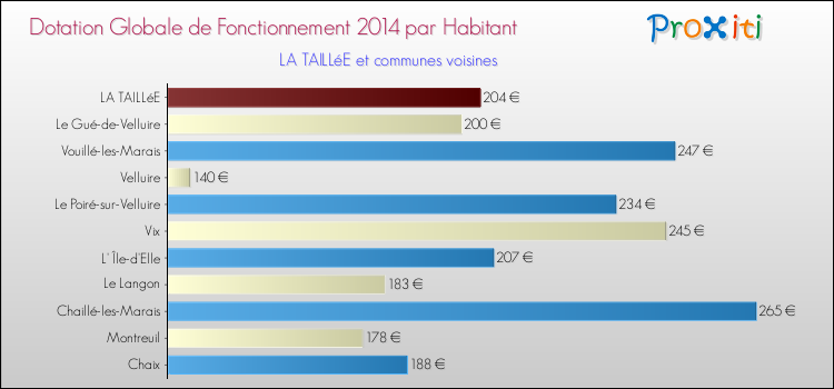 Montant des dotations globales de fonctionnement DGF par Habitant pour LA TAILLéE et les communes proches en 2014. Comparaison des des dotations globales de fonctionnement DGF par habitant pour LA TAILLéE et les communes voisines en 2014.