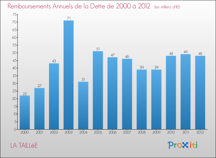 Evolution de l'annuité de la dette pour la commune de LA TAILLéE de 2000 à 2012 Annuités de la dette pour LA TAILLéE de 2000 à 2012
