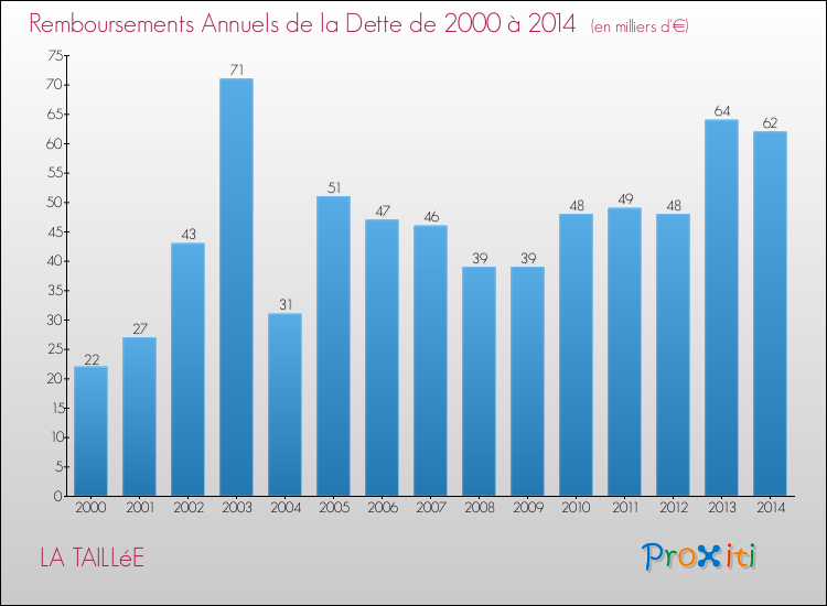 Evolution de l'annuité de la dette pour la commune de LA TAILLéE de 2000 à 2014 Annuités de la dette pour LA TAILLéE de 2000 à 2014