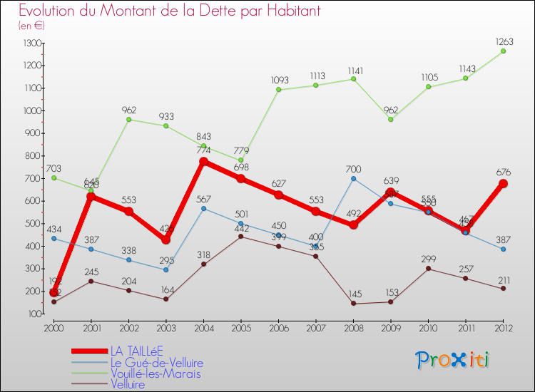 Evolution de la dette par habitant pour la commune de LA TAILLéE et les communes proches de 2000 à 2012 Comparaison de la dette par habitant pour LA TAILLéE et les communes voisines de 2000 à 2012
