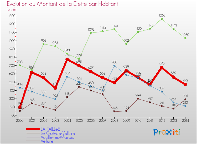 Evolution de la dette par habitant pour la commune de LA TAILLéE et les communes proches de 2000 à 2014 Comparaison de la dette par habitant pour LA TAILLéE et les communes voisines de 2000 à 2014
