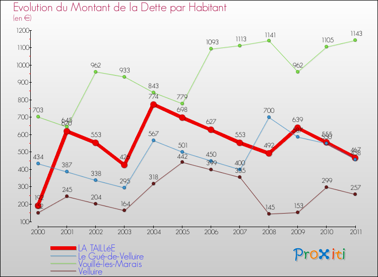Evolution de la dette par habitant pour la commune de LA TAILLéE et les communes proches Comparaison de la dette par habitant pour LA TAILLéE et les communes voisines