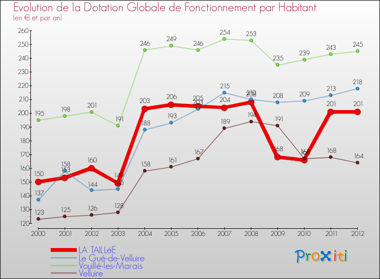 Evolution et montant de la dotation globale de fonctionnement par Habitant pour LA TAILLéE et les communes proches Comparaison des dotations globales de fonctionnement par habitant pour LA TAILLéE et les communes voisines